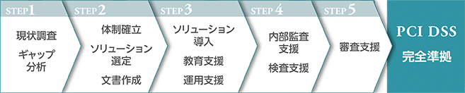 セキュリティコンサルティング