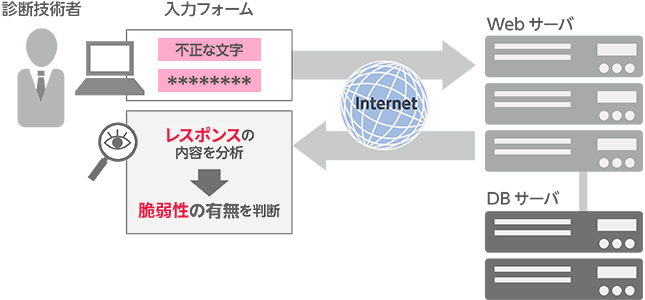 脆弱性診断・ペネトレーションテスト