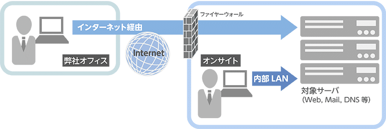 脆弱性診断・ペネトレーションテスト